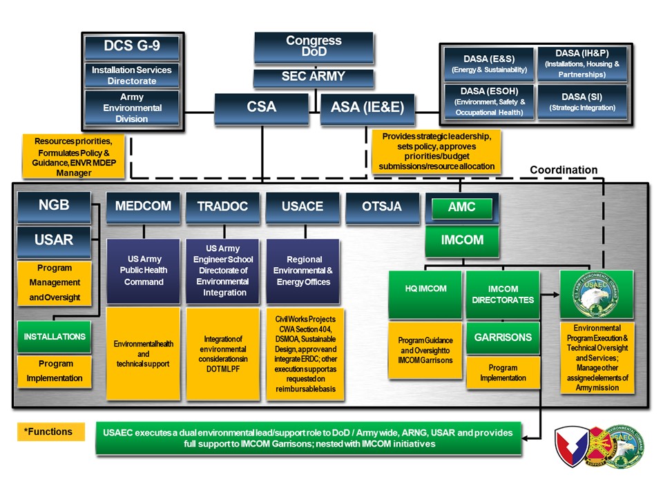 An organization chart showing which Army organizations are part of the Environmental Enterprise and what their function is. Includes  lines showing coordination as well as command and control.