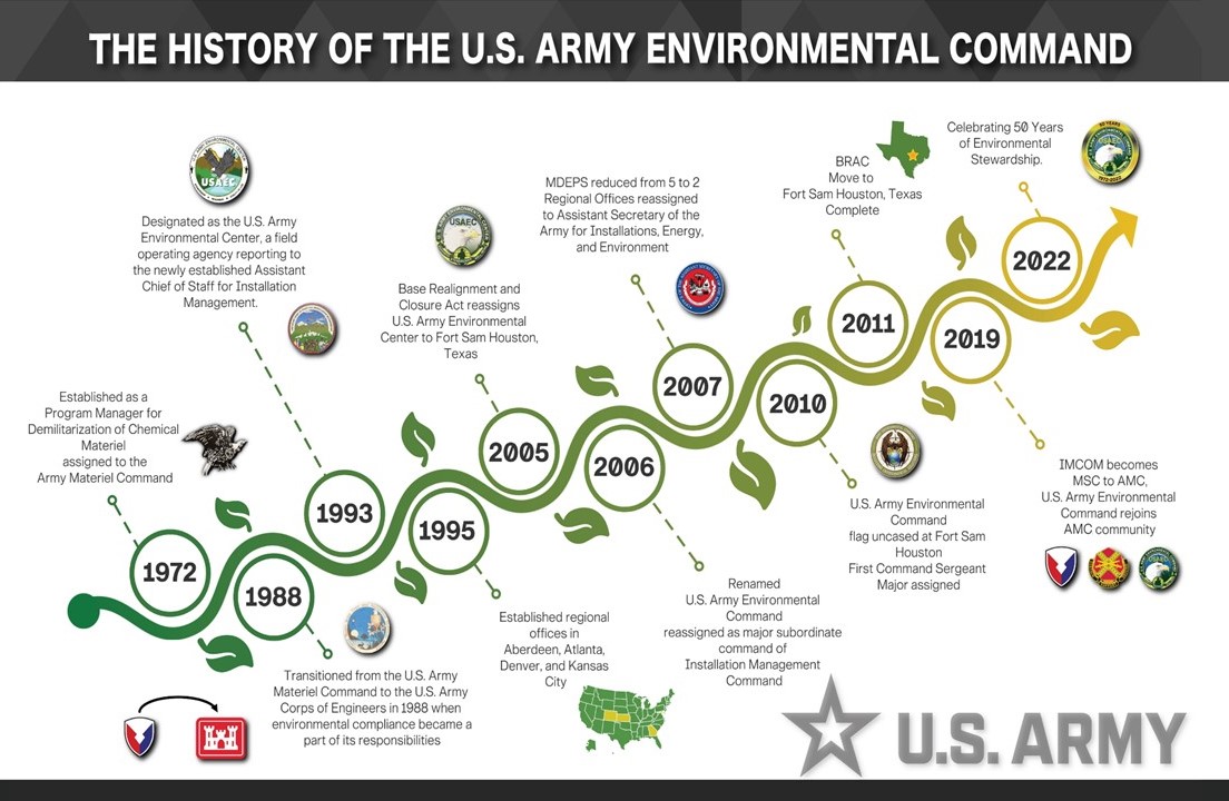 Graphic depicting significan events in the U.S. Army Envronmental Command from 1972 until 2022.